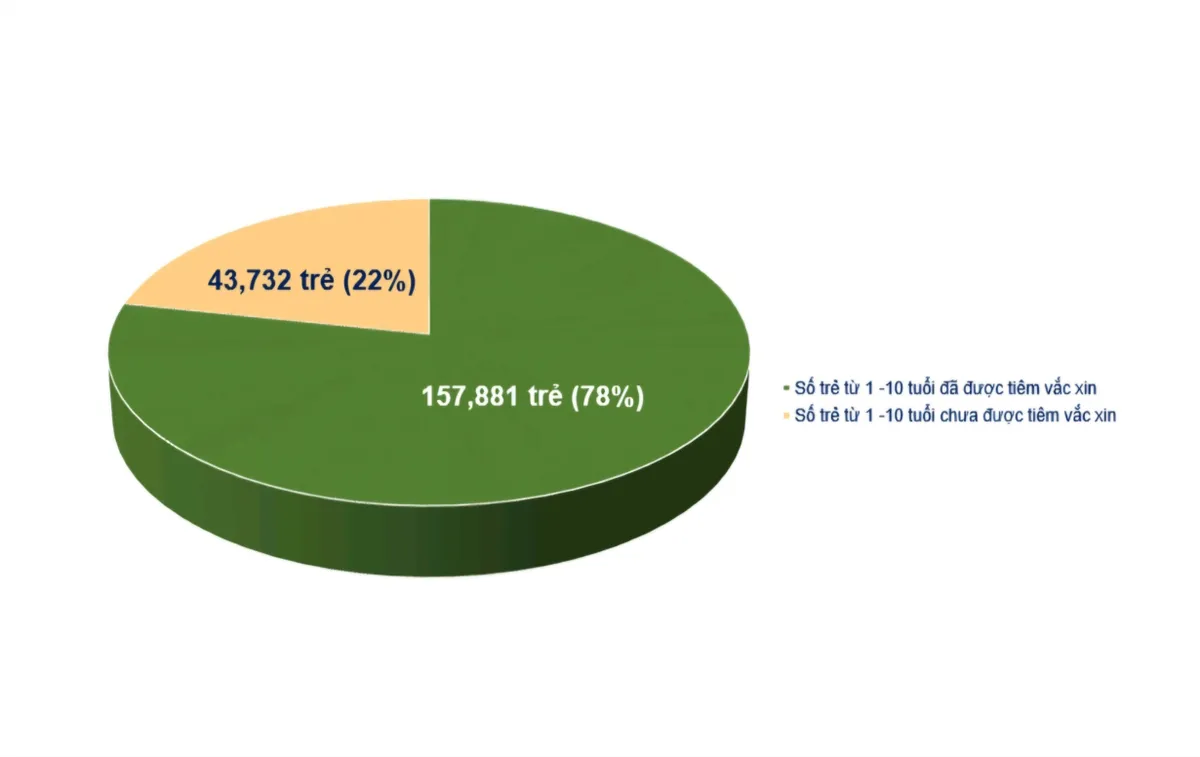 TP Hồ Chí Minh: Chiến dịch tiêm vaccine sởi đạt 78% kế hoạch - Ảnh 1. TP Hồ Chí Minh: Chiến dịch tiêm vaccine sởi đạt 78% kế hoạch - Ảnh 1.