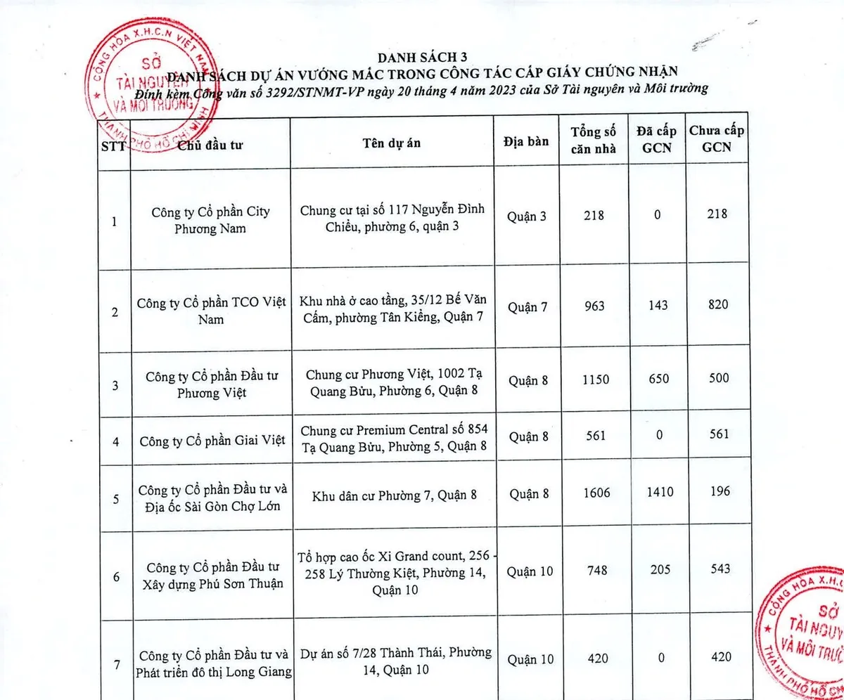 TP Hồ Chí Minh đẩy nhanh cấp sổ hồng cho các căn hộ vướng mắc - Ảnh 1.