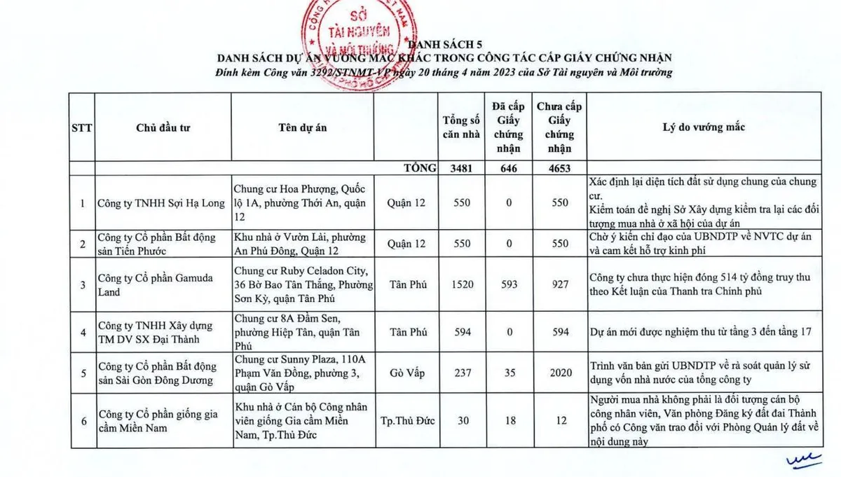 TP Hồ Chí Minh đẩy nhanh cấp sổ hồng cho các căn hộ vướng mắc - Ảnh 2.