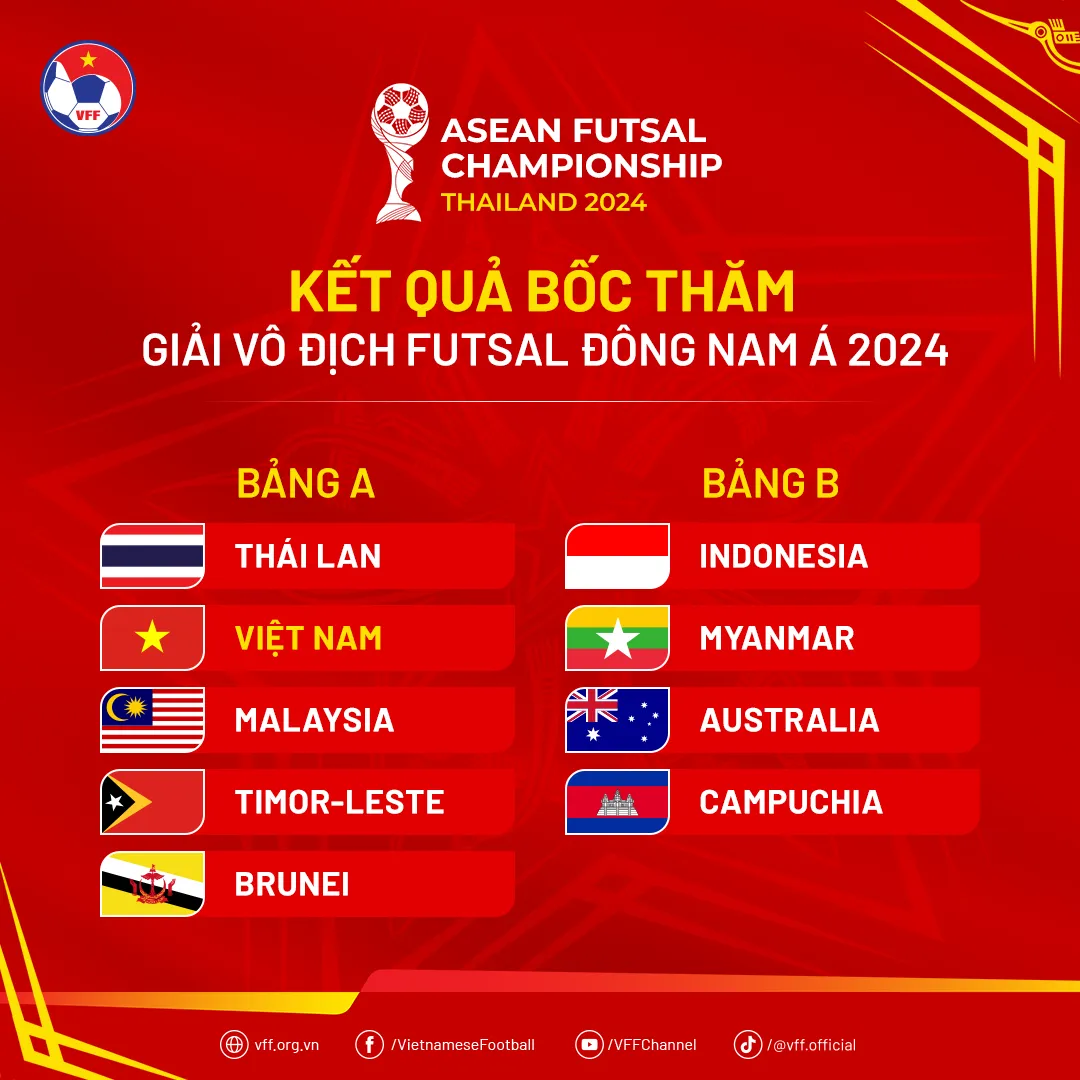 ĐT Việt Nam c&ugrave;ng bảng với Th&aacute;i Lan tại giải v&ocirc; địch futsal Đ&ocirc;ng Nam &Aacute; 2024 - Ảnh 1.