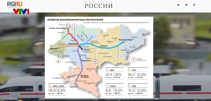 Tuyến đường sắt tốc độ cao và tầm nhìn nước Nga - Ảnh 2.