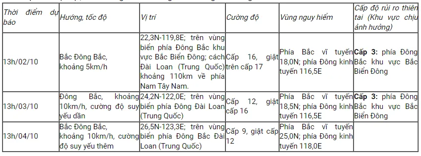 Bão số 5 không có khả năng ảnh hưởng đến vùng ven biển và đất liền nước ta - Ảnh 1.