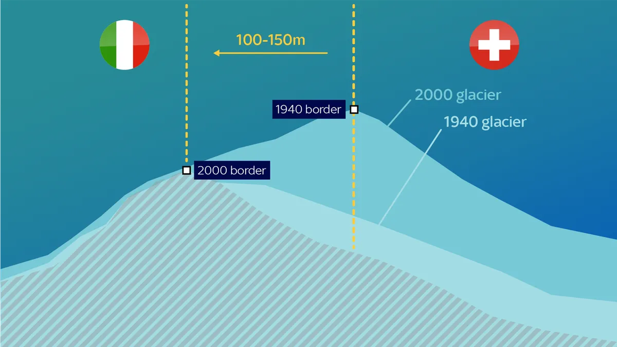 Biên giới Italy - Thụy Sĩ sẽ được điều chỉnh do sông băng Alps tan chảy - Ảnh 2.