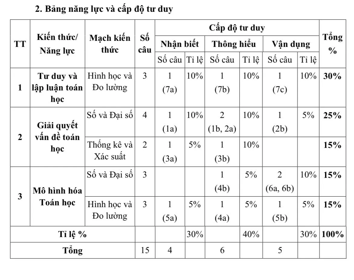 TP Hồ Chí Minh công bố cấu trúc đề thi tuyển sinh vào lớp 10 theo chương trình mới - Ảnh 2.