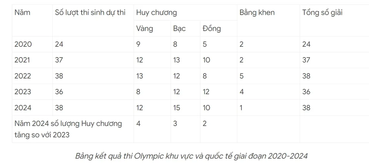 Học sinh Việt Nam giành 37 huy chương tại các kỳ thi Olympic khu vực, quốc tế năm 2024  - Ảnh 3.