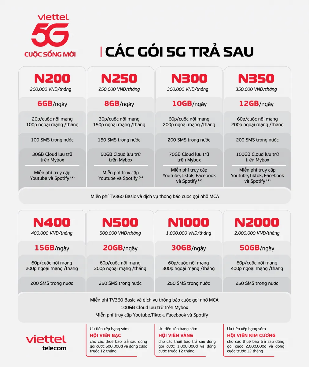 Gói cước 5G khác gì với 4G? - Ảnh 2.