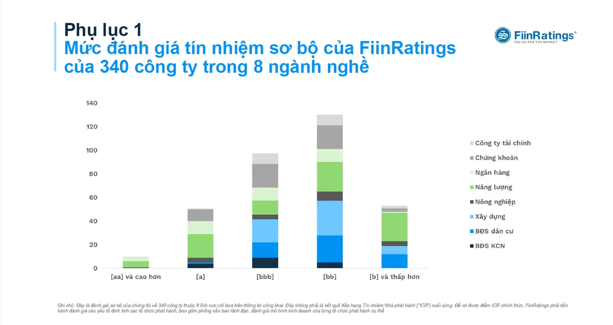 Thương hiệu lớn ngành xây dựng được nâng bậc xếp hạng - Ảnh 1.