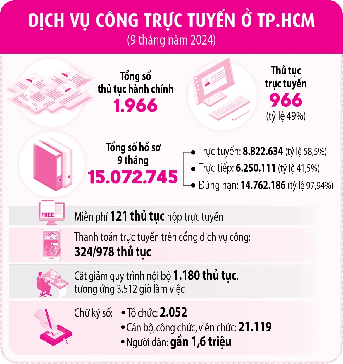 TP. Hồ Chí Minh sắp ra mắt ứng dụng công dân số - Ảnh 2.