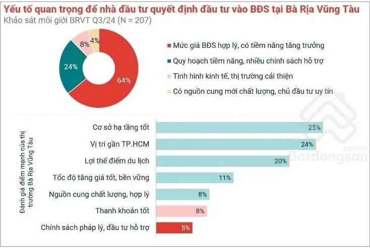 Phát triển thị trường bất động sản Bà Rịa - Vũng Tàu: Đâu là giải pháp? - Ảnh 1.