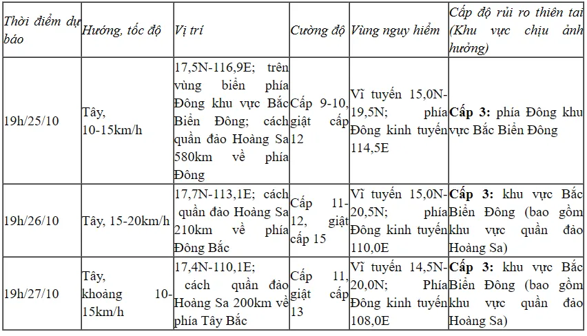 Bão Trami có cường độ mạnh, hướng vào khu vực biển ngoài khơi Trung Bộ  - Ảnh 1.