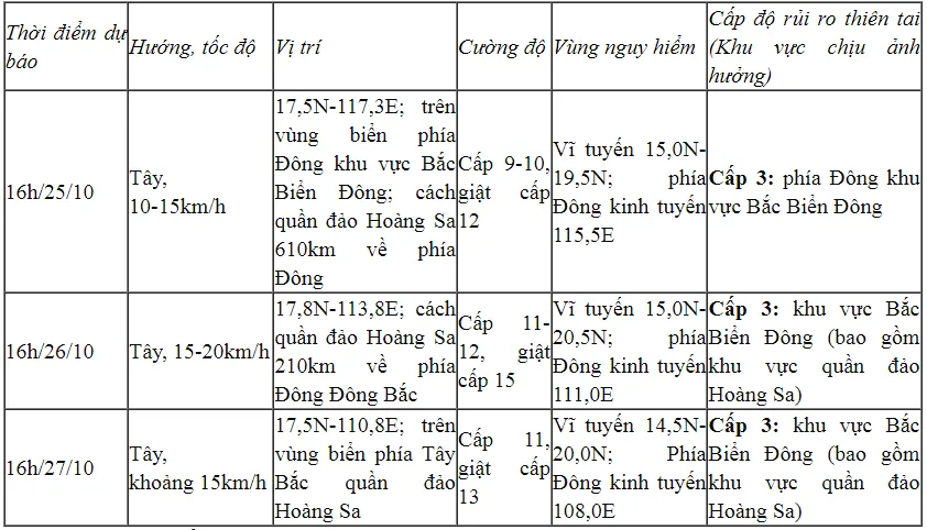 Bão Trami vào Biển Đông giật cấp 11, trở thành cơn bão số 6 - Ảnh 2.