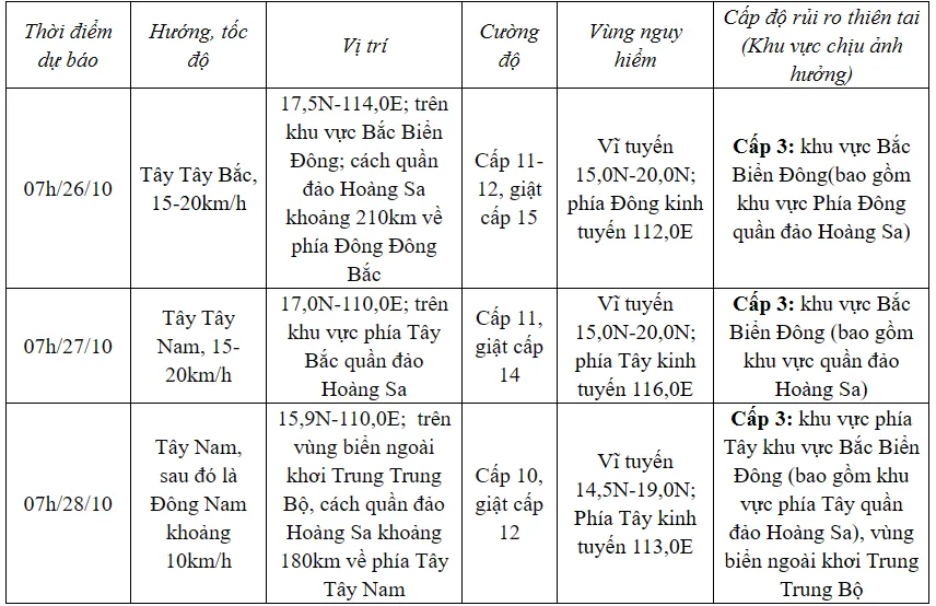 Bão số 6 di chuyển chậm, có khả năng suy yếu - Ảnh 1.