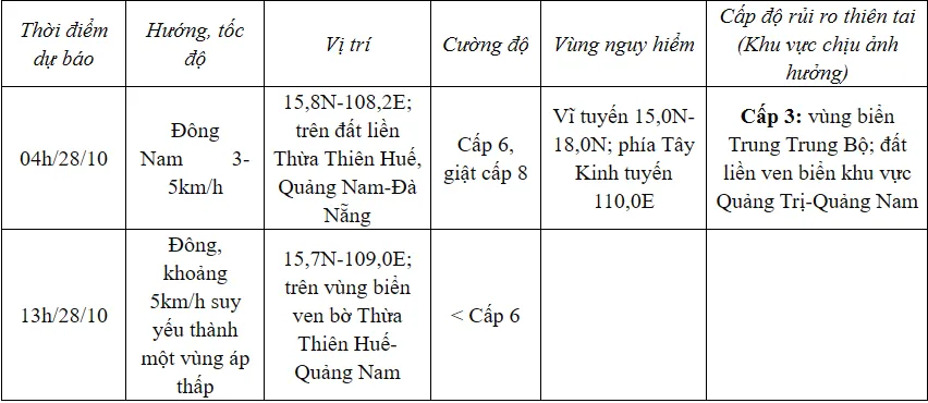 Bão số 6 suy yếu thành áp thấp nhiệt đới - Ảnh 1.