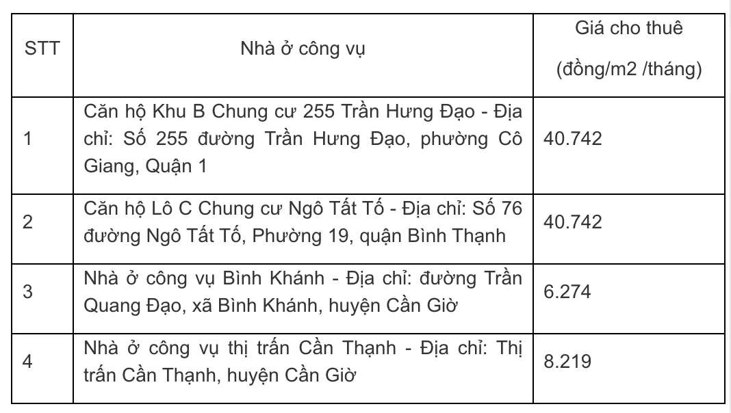 TP Hồ Ch&iacute; Minh ban h&agrave;nh khung gi&aacute; cho thu&ecirc; nh&agrave; ở c&ocirc;ng vụ - Ảnh 1.