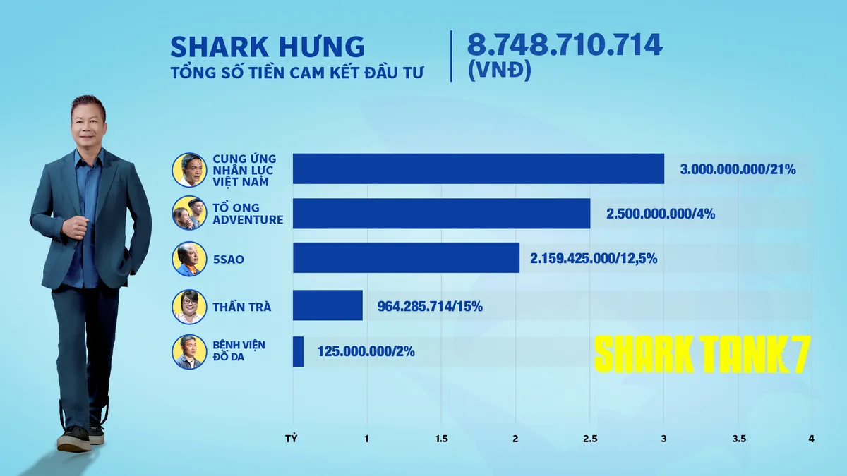 Shark Tank mùa 7 khép lại: Shark Bình dẫn đầu giá trị đầu tư - Ảnh 5.