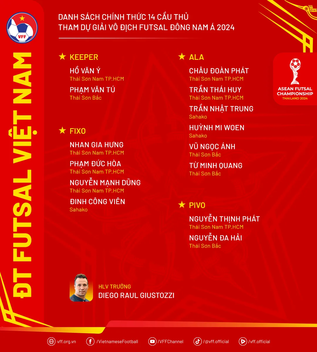 Đội tuyển futsal Việt Nam chốt danh s&aacute;ch 14 cầu thủ tham dự giải v&ocirc; địch futsal Đ&ocirc;ng Nam &Aacute; 2024 - Ảnh 2.