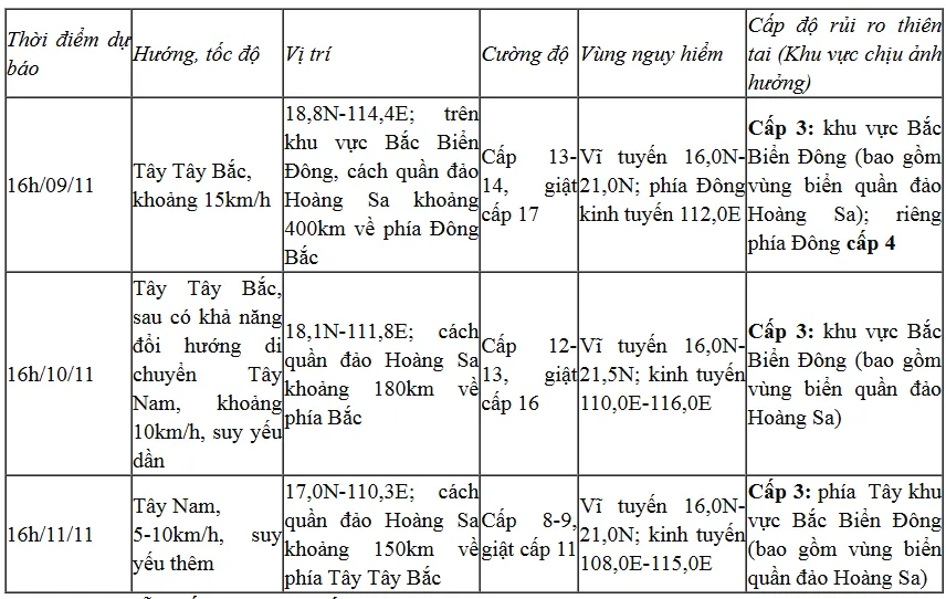 Bão số 7 đang rất mạnh trên biển, dự báo sẽ đổi hướng - Ảnh 1.