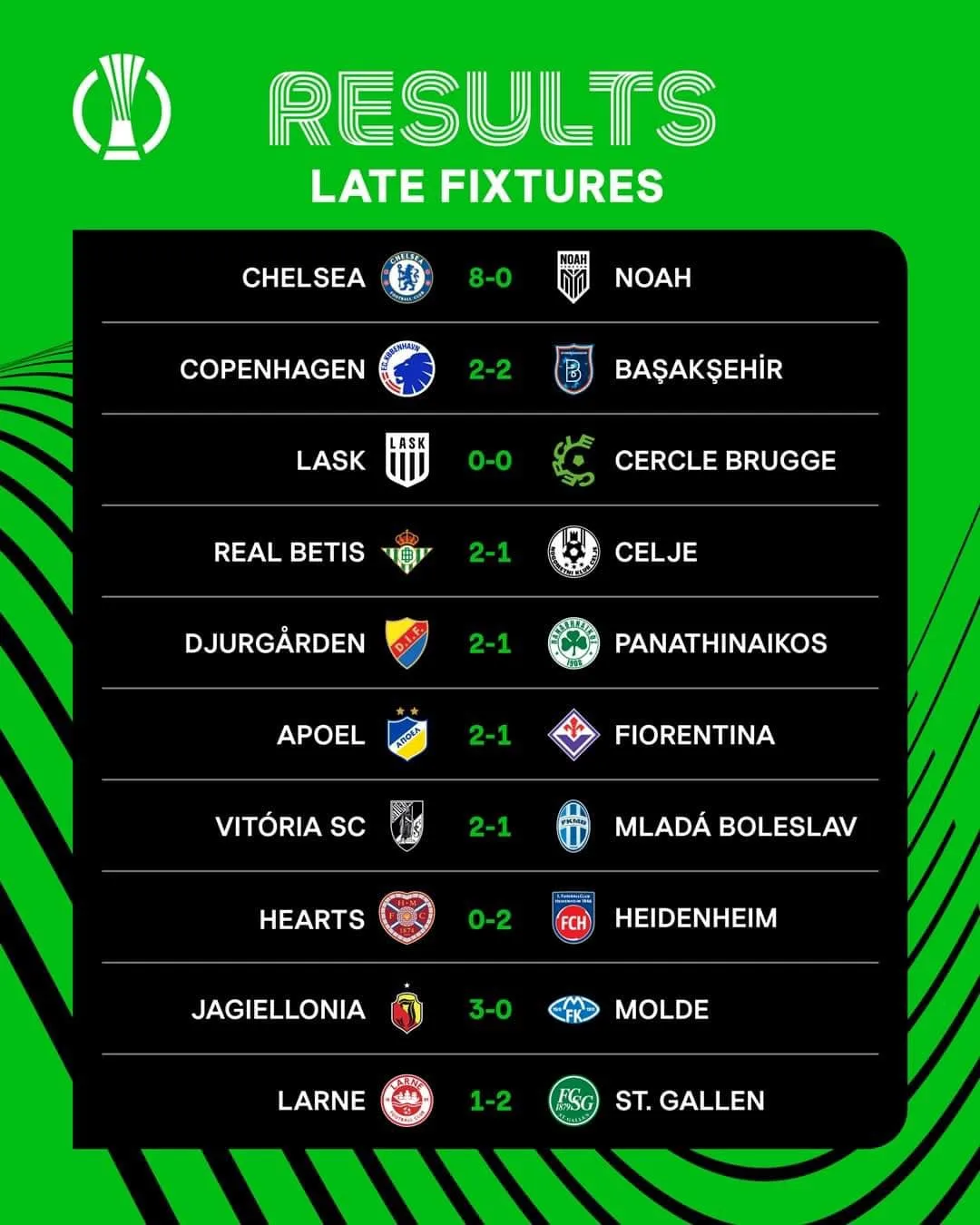 Chelsea v&ugrave;i dập đội b&oacute;ng v&ocirc; danh, x&ocirc; đổ h&agrave;ng loạt kỷ lục Conference League - Ảnh 4.