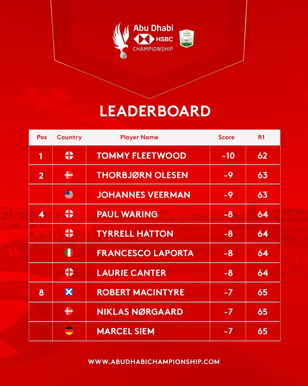 Tommy Fleetwood dẫn đầu v&ograve;ng 1 giải Abu Dhabi Championship - Ảnh 3.