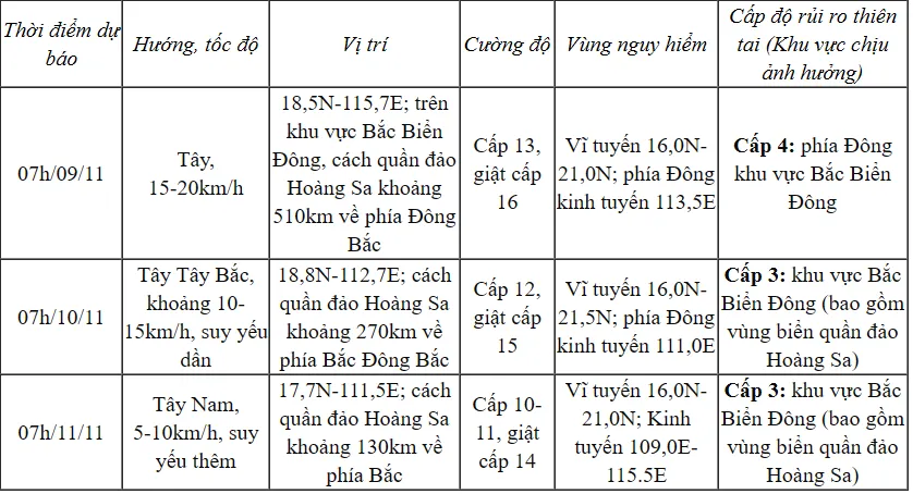 Bão số 7 mạnh cấp 14, giật cấp 17, biển động dữ dội - Ảnh 1.