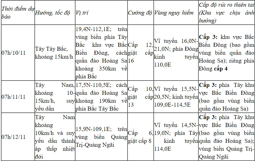 Bão số 7 liên tục đổi hướng, khu vực Bắc Biển Đông gió mạnh cấp 8 - 11 - Ảnh 1.