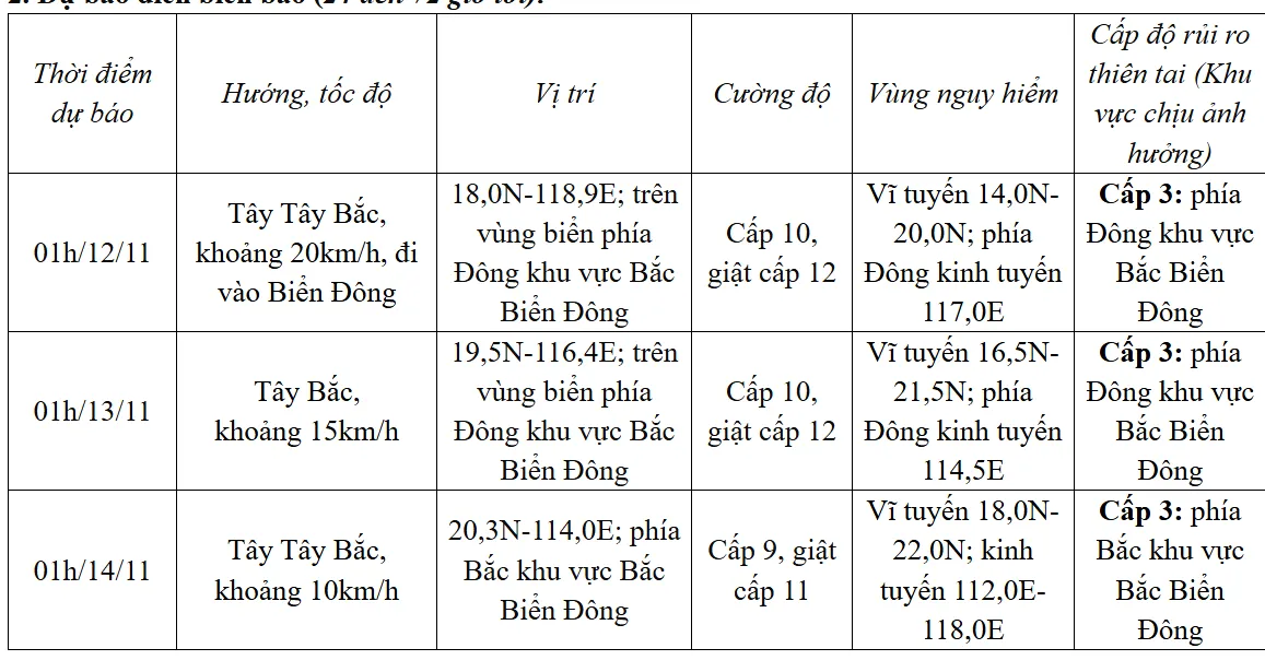 Đêm 11/11, bão Toraji sẽ đi vào Biển Đông, bão số 7 tiếp tục suy yếu dần - Ảnh 1.