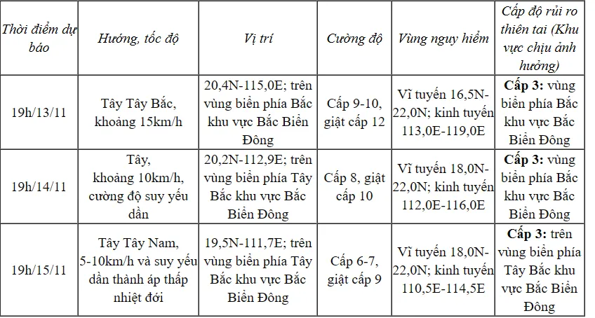 Bão số 8 di chuyển theo hướng Tây Bắc, cường độ suy yếu dần - Ảnh 1.