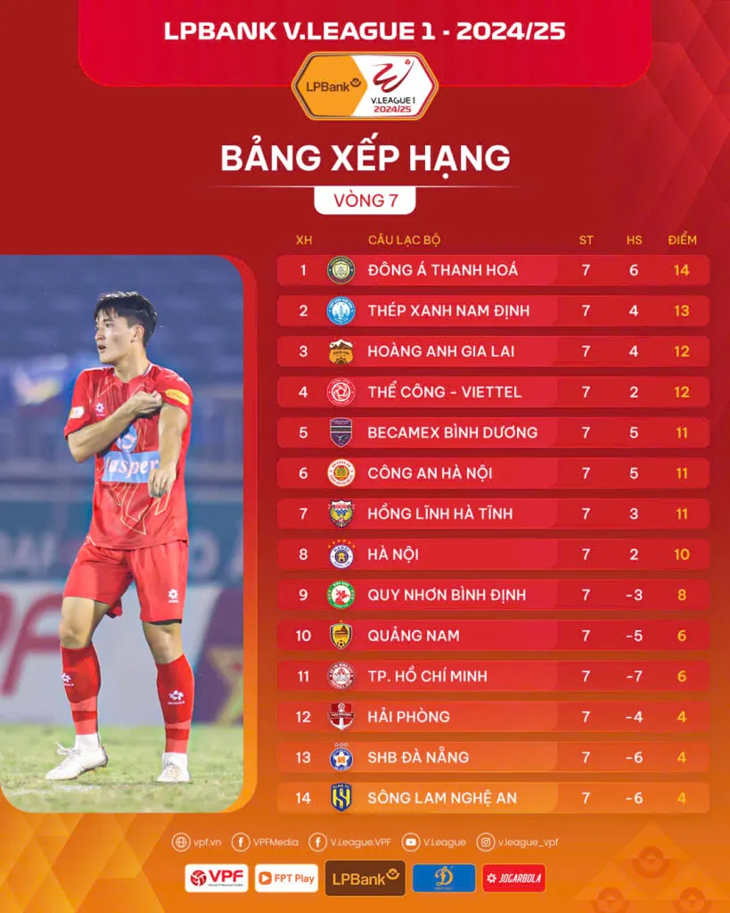 Vòng 7 V.League 2024/25: Kịch tính cuộc đua vô địch - Ảnh 5. Vòng 7 V.League 2024/25: Kịch tính cuộc đua vô địch - Ảnh 5.