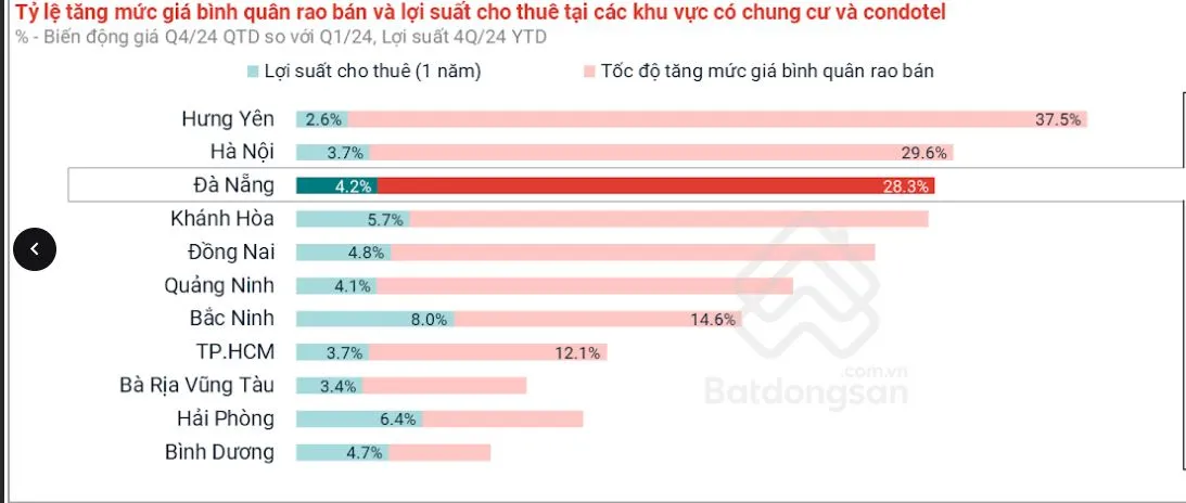 Trung bình hơn 60 triệu đồng/m2 chung cư cao cấp Đà Nẵng - Ảnh 1.