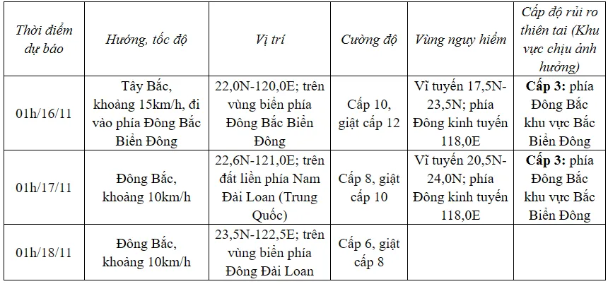 Bão Usagi áp sát Biển Đông, gió giật trên 130 km/giờ - Ảnh 1.