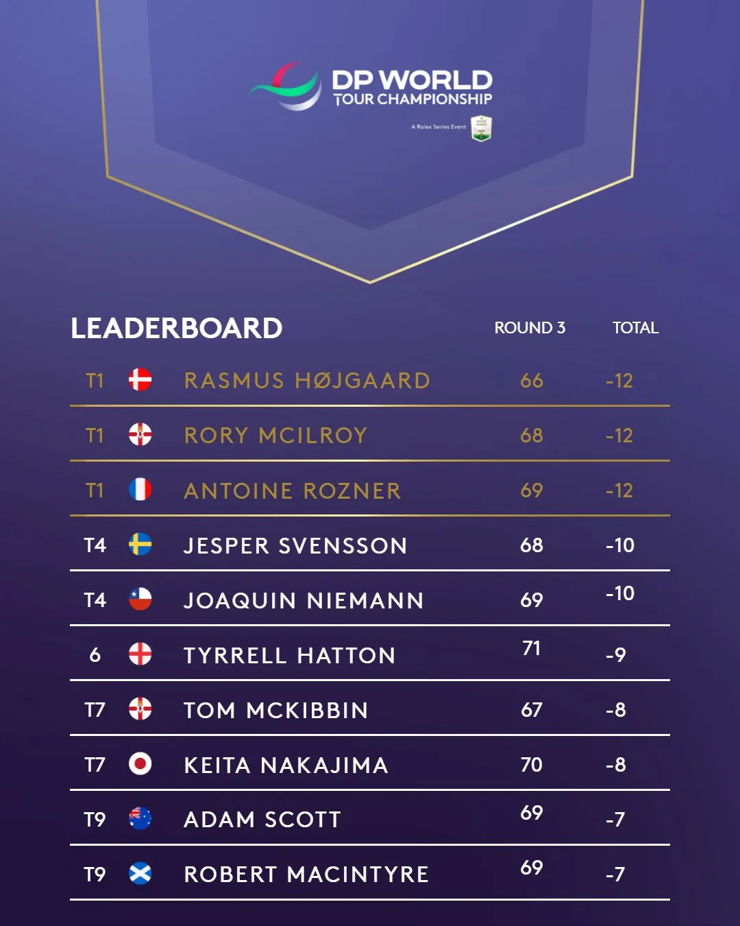 3 tay golf chia sẻ vị tr&iacute; dẫn đầu giải DP World Tour Championship - Ảnh 1.