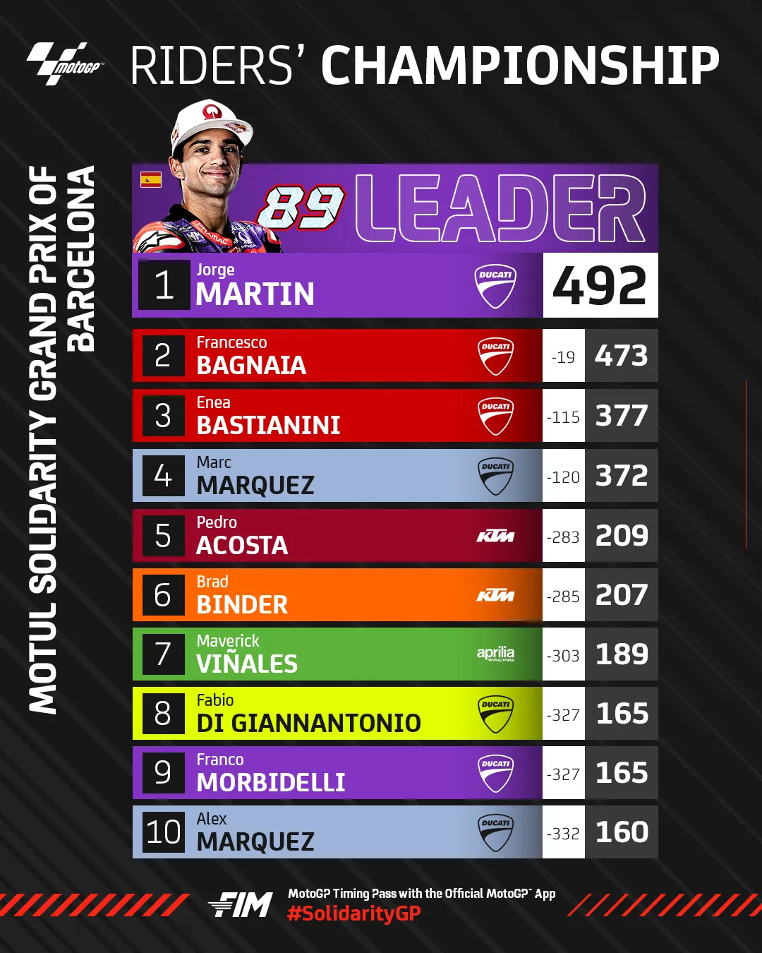 Jorge Martin chưa thể v&ocirc; địch sớm MotoGP 2024 - Ảnh 1.