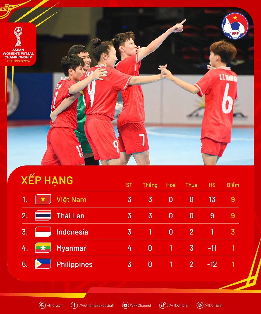 Giải VĐ futsal nữ ĐNA 2024: Việt Nam gặp Thái Lan ở chung kết - Ảnh 2. Giải VĐ futsal nữ ĐNA 2024: Việt Nam gặp Thái Lan ở chung kết - Ảnh 2.
