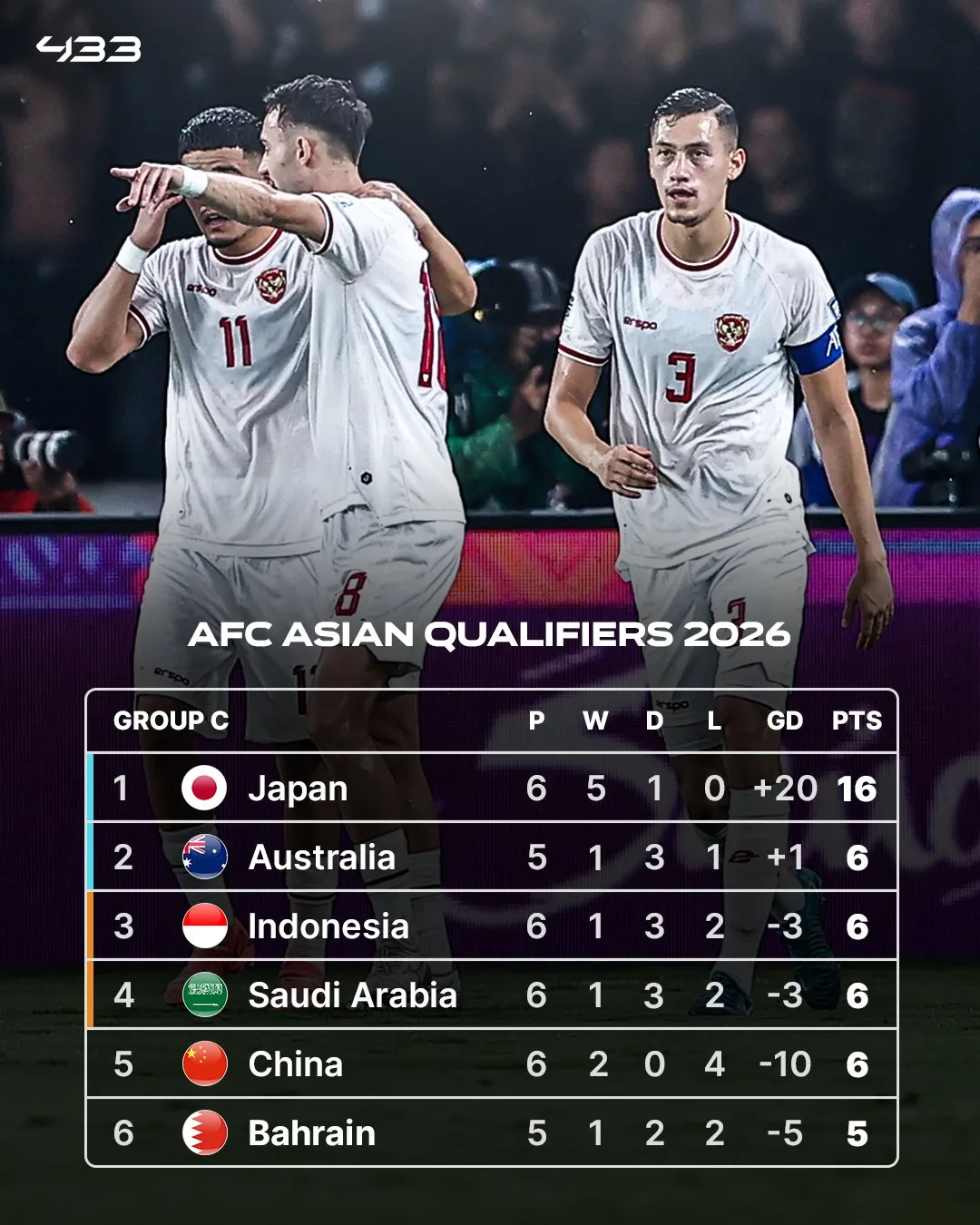 V&ograve;ng loại World Cup 2026: Indonesia gi&agrave;nh chiến thắng lịch sử trước Saudi Arabia   - Ảnh 2.