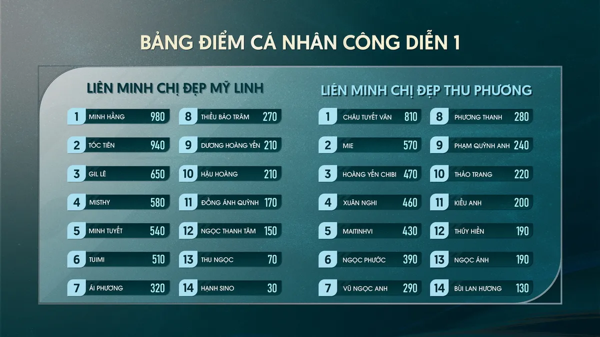 Kết quả bất ngờ của Công diễn 1, Ngọc Ánh và Bùi Lan Hương xếp cuối bảng bình chọn - Ảnh 2.