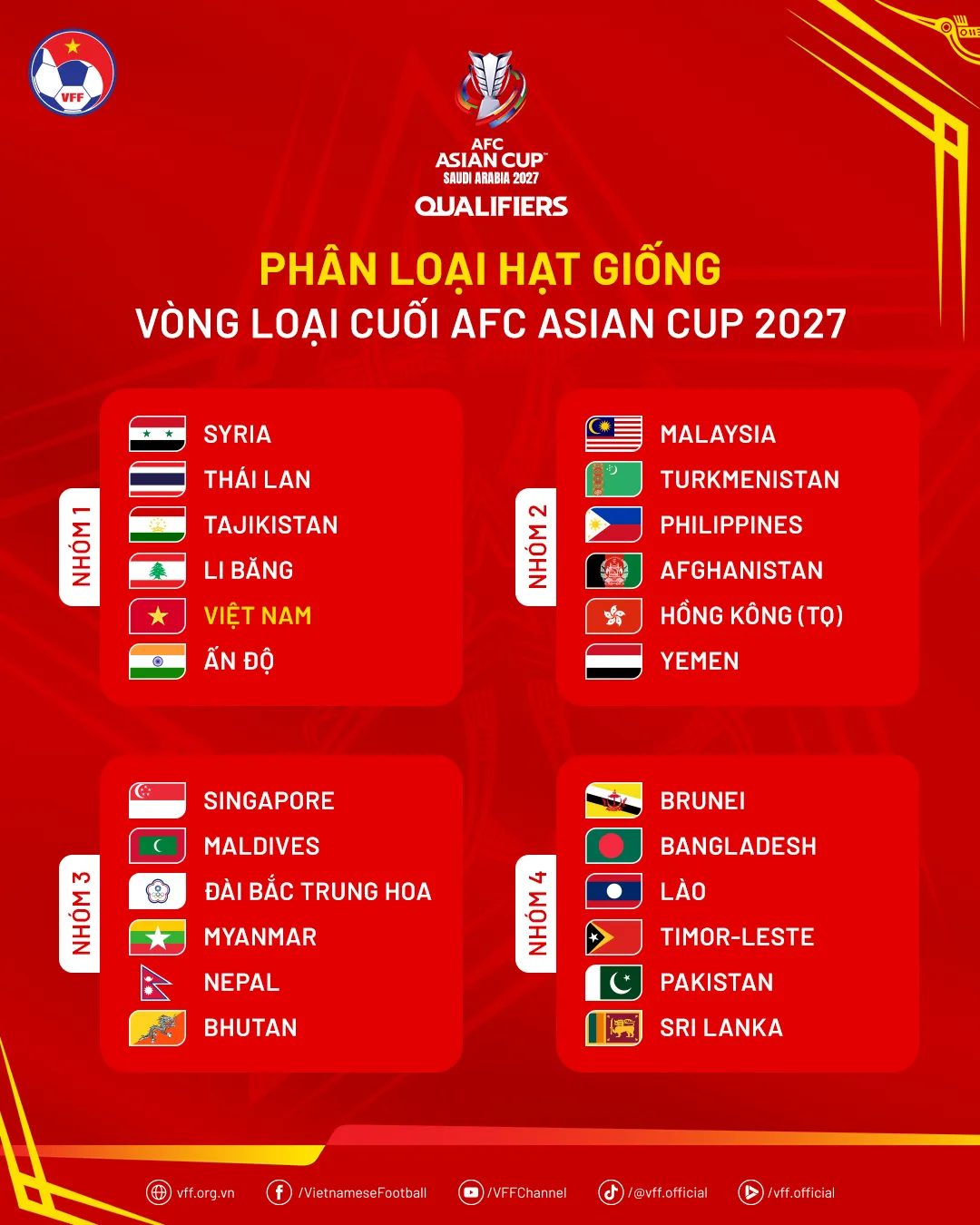 ĐT Việt Nam chính thức thuộc nhóm hạt giống số 1 tại Vòng loại cuối Asian Cup 2027  - Ảnh 2.