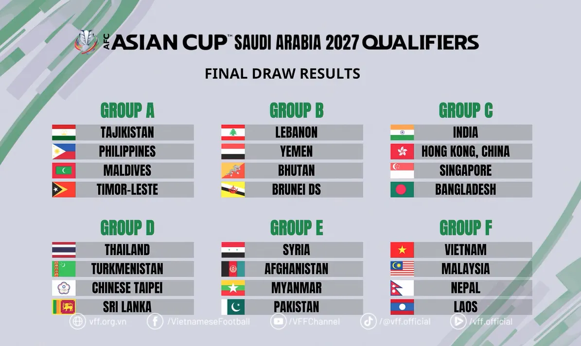 Đội tuyển Việt Nam cùng bảng Malaysia, Nepal và Lào tại Vòng loại cuối Asian Cup 2027 - Ảnh 2. Đội tuyển Việt Nam cùng bảng Malaysia, Nepal và Lào tại Vòng loại cuối Asian Cup 2027 - Ảnh 2.
