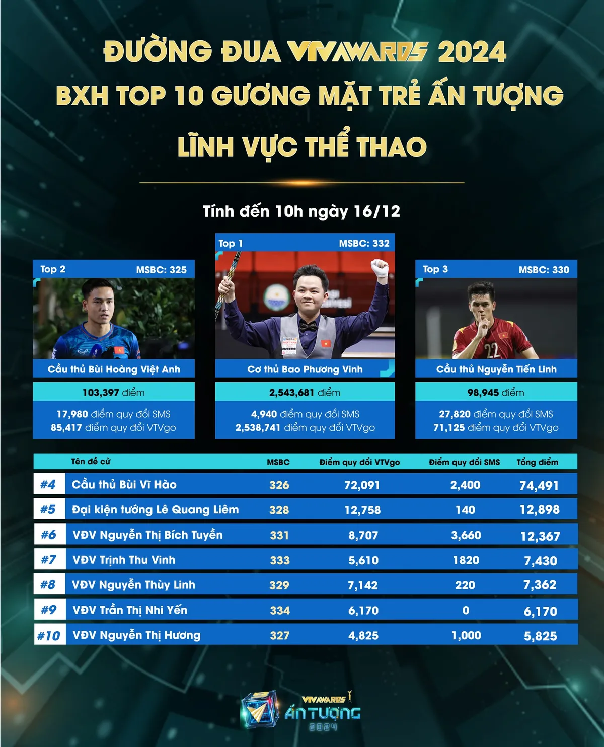 VTV Awards 2024: Rhyder dẫn đầu bảng 2 tuần liên tiếp, Phương Mỹ Chi leo hạng bất ngờ - Ảnh 3.