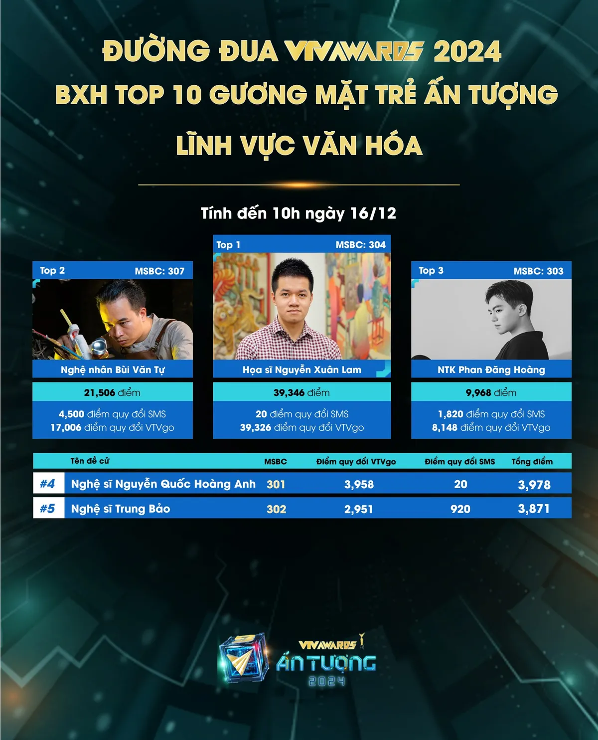 VTV Awards 2024: Rhyder dẫn đầu bảng 2 tuần liên tiếp, Phương Mỹ Chi leo hạng bất ngờ - Ảnh 2.