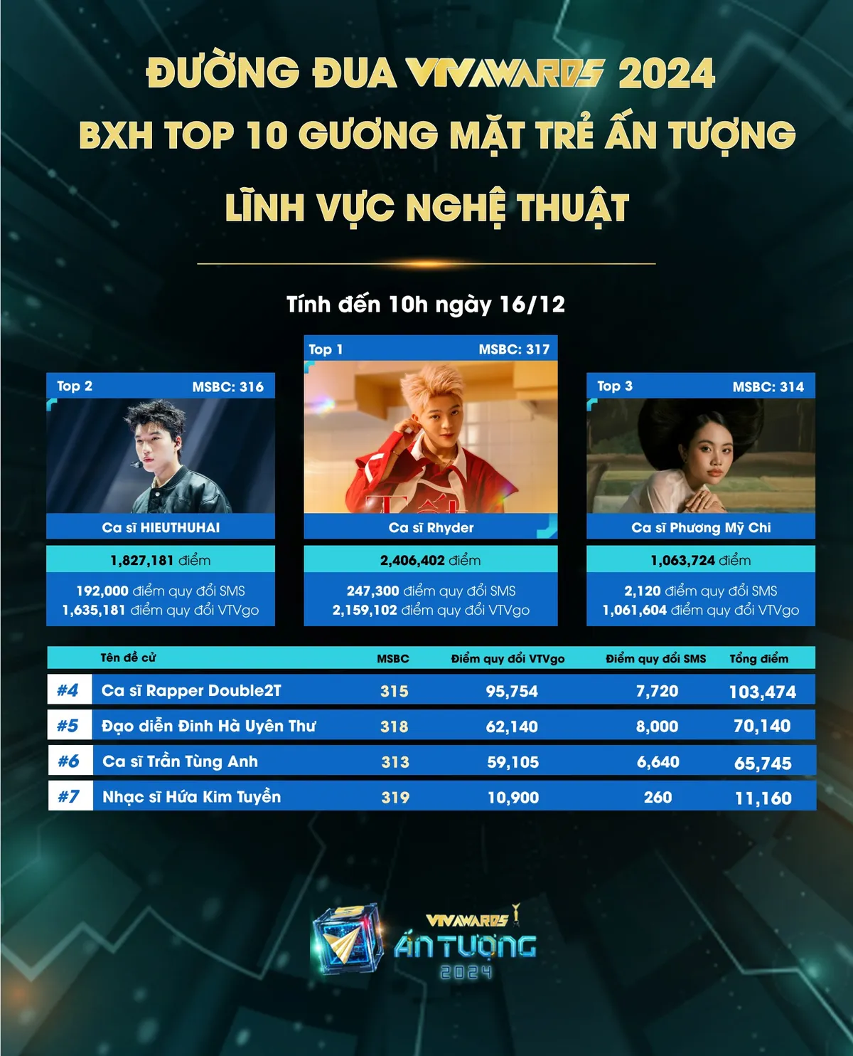 VTV Awards 2024: Rhyder dẫn đầu bảng 2 tuần liên tiếp, Phương Mỹ Chi leo hạng bất ngờ - Ảnh 1.