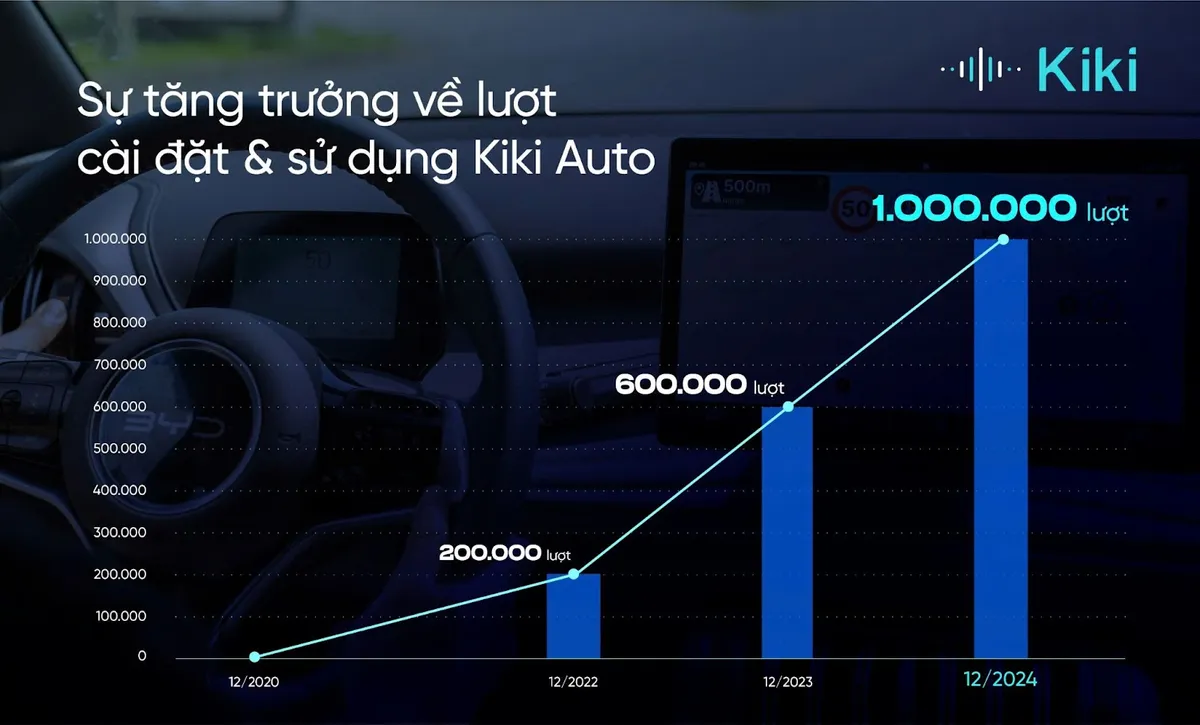 Trợ lý tiếng Việt đạt 1 triệu lượt cài đặt trên Zalo - Ảnh 1.