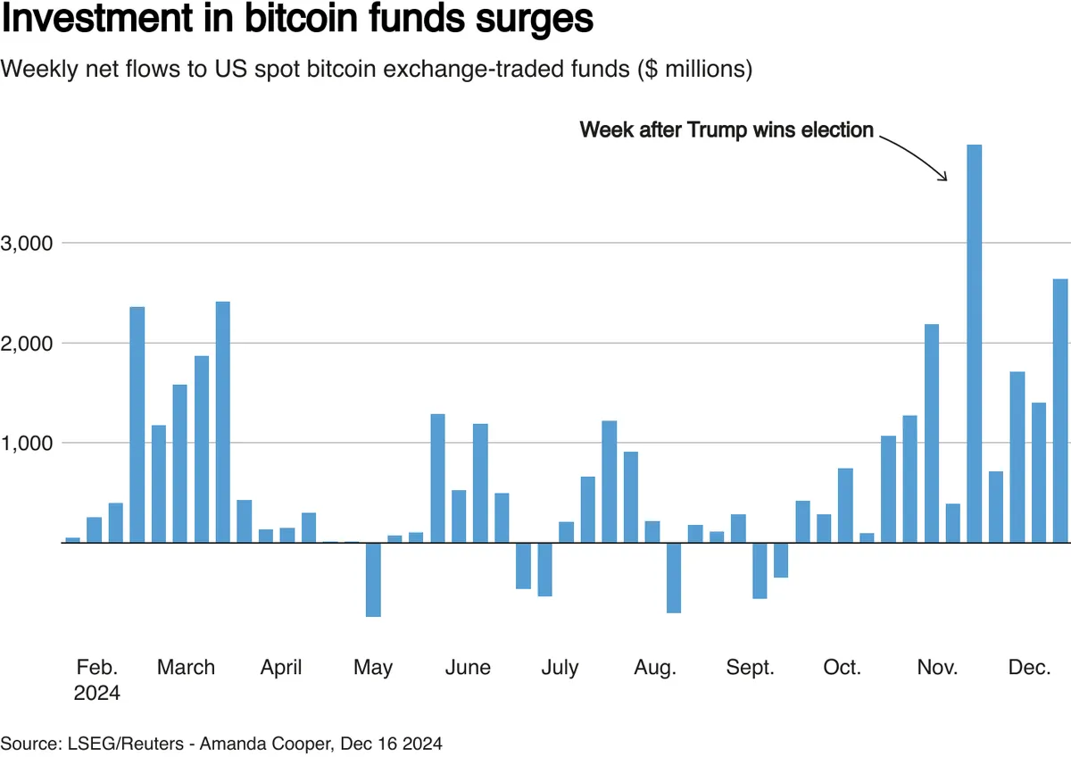 Bitcoin tăng vượt 107.000 USD - Ảnh 2.