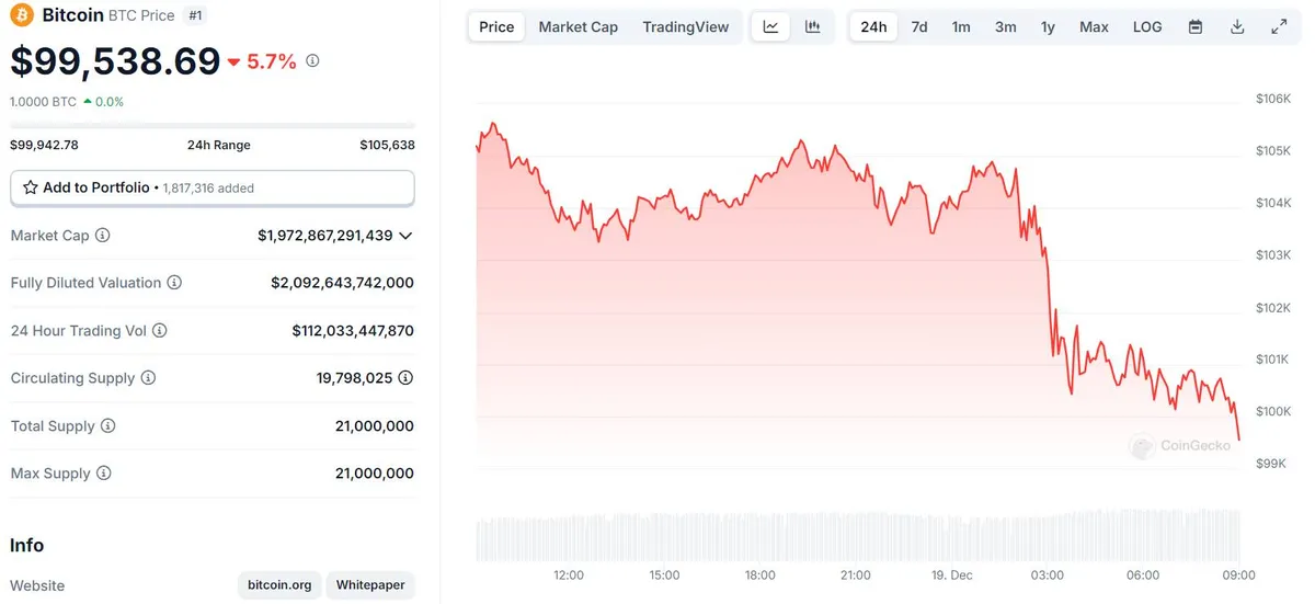 Fed dội gáo nước lạnh lên Bitcoin - Ảnh 2.