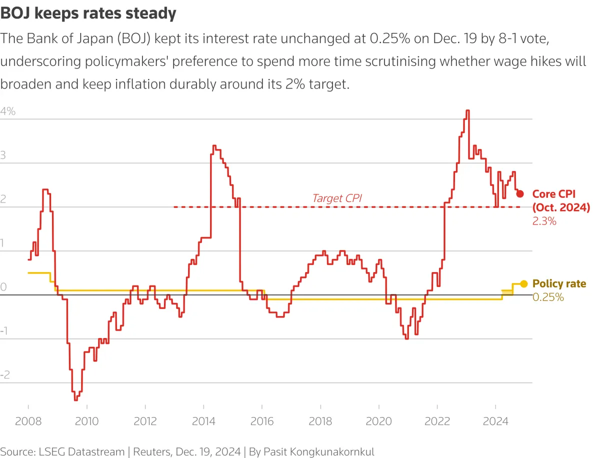BOJ giữ nguyên lãi suất nhưng sẵn sàng tăng vào đầu năm 2025 - Ảnh 2.