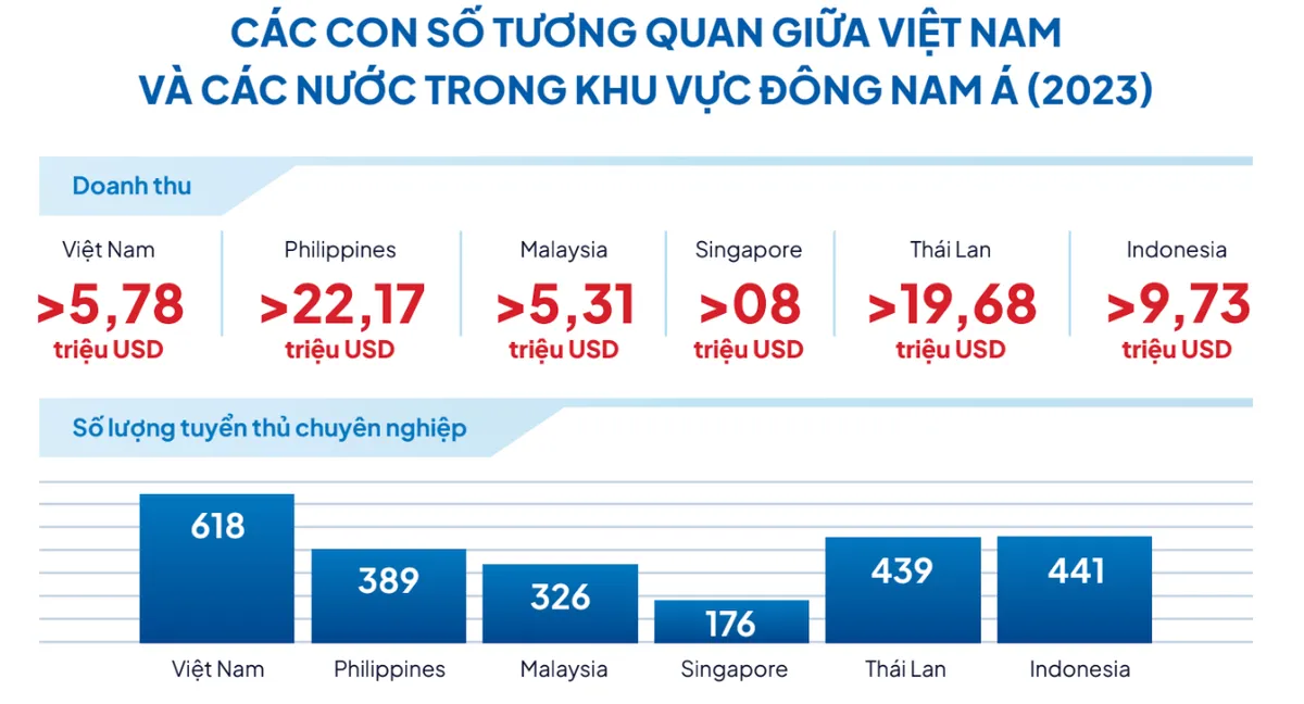 Thị trường esports Việt Nam dự kiến chạm ngưỡng 8,73 triệu USD vào năm 2027 - Ảnh 1.