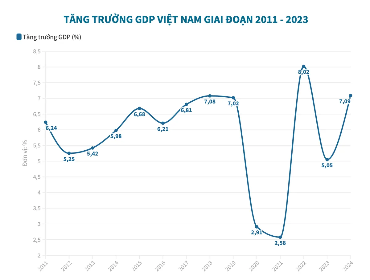 GDP năm 2024 tăng 7,09% - Ảnh 1.