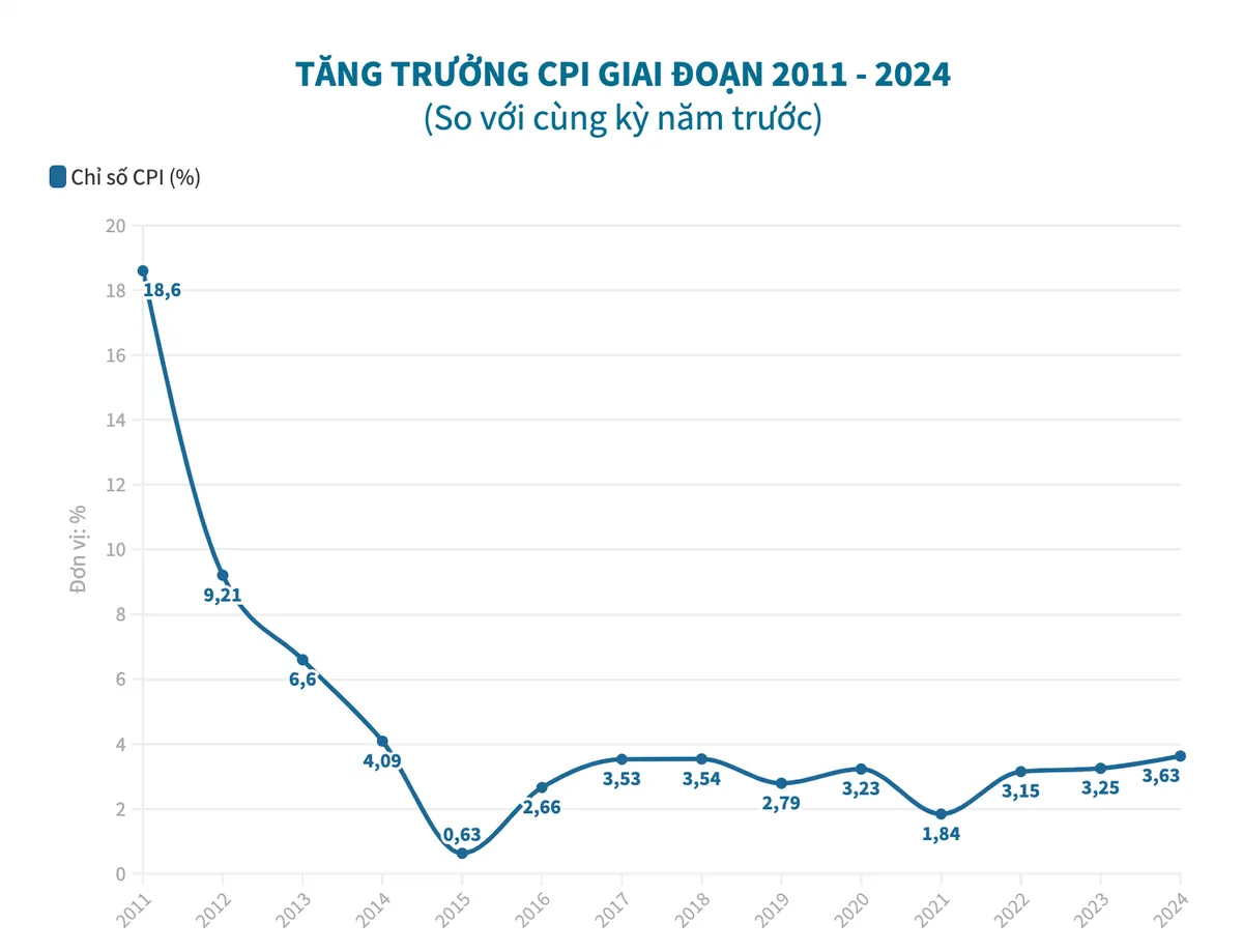 CPI Việt Nam năm 2024 tăng 3,63%, đạt mục tiêu Quốc hội đề ra - Ảnh 1.