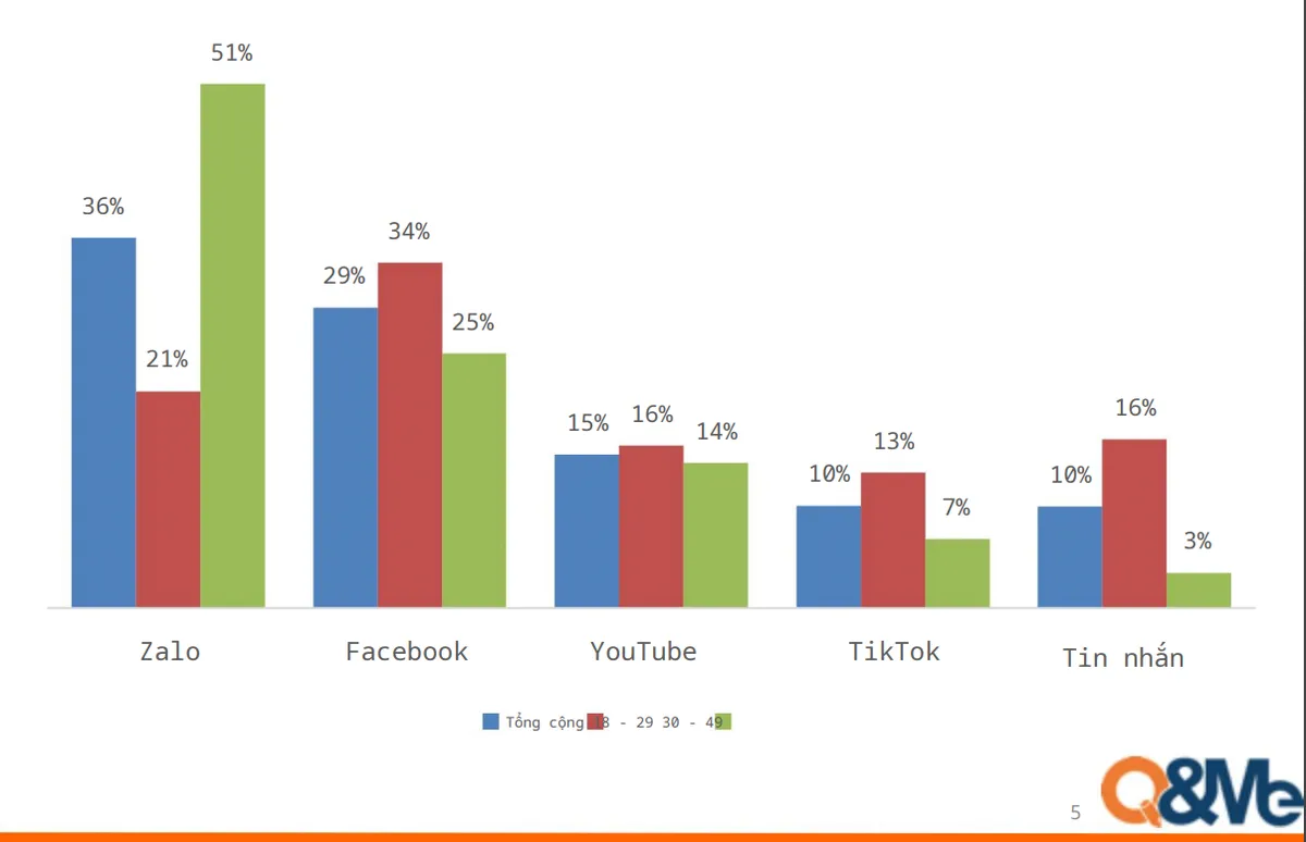 Nhiều người trẻ Việt lướt mạng xã hội hơn 3 giờ mỗi ngày - Ảnh 2.