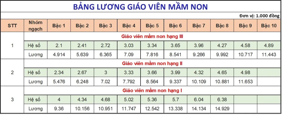 Bảng lương giáo viên 2025 khi không tăng lương cơ sở - Ảnh 1.