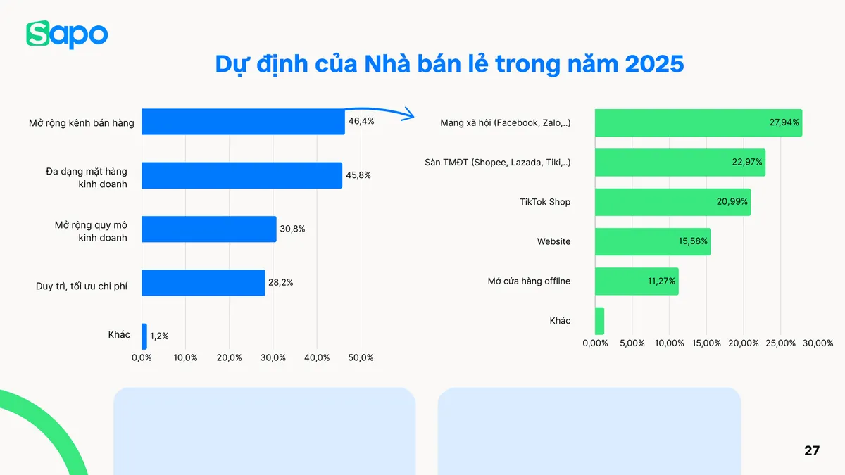 Ngành bán lẻ 2025: Xu hướng đa kênh, thanh toán không tiền mặt và ứng dụng công nghệ mạnh mẽ - Ảnh 1.